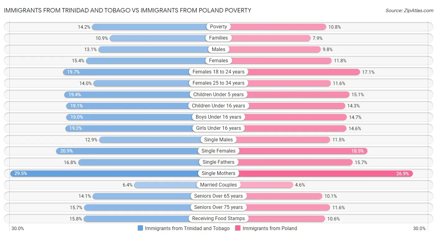 Immigrants from Trinidad and Tobago vs Immigrants from Poland Poverty