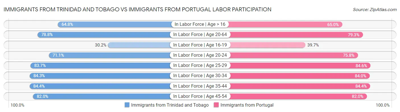 Immigrants from Trinidad and Tobago vs Immigrants from Portugal Labor Participation