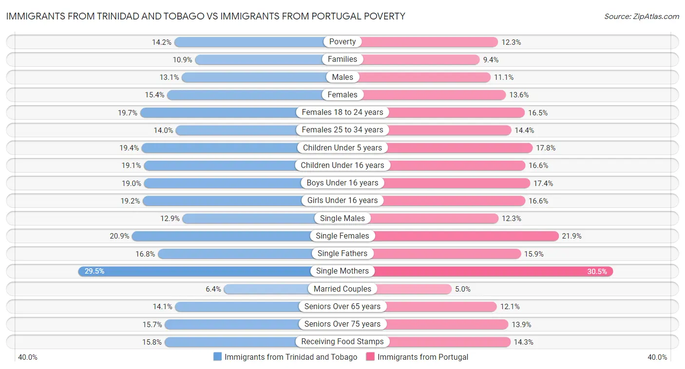 Immigrants from Trinidad and Tobago vs Immigrants from Portugal Poverty