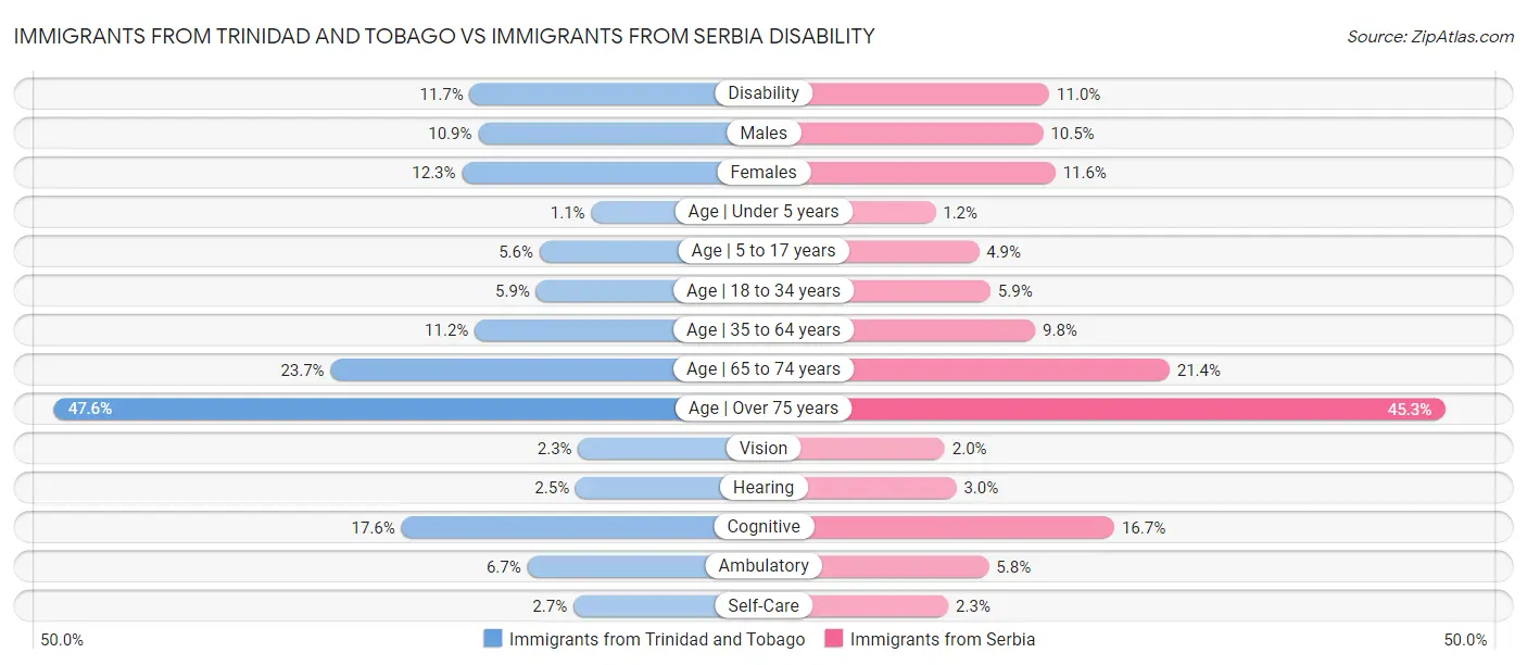 Immigrants from Trinidad and Tobago vs Immigrants from Serbia Disability