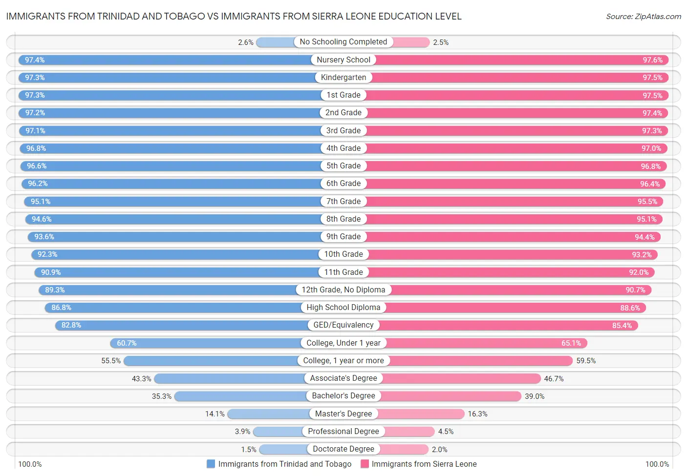 Immigrants from Trinidad and Tobago vs Immigrants from Sierra Leone Education Level