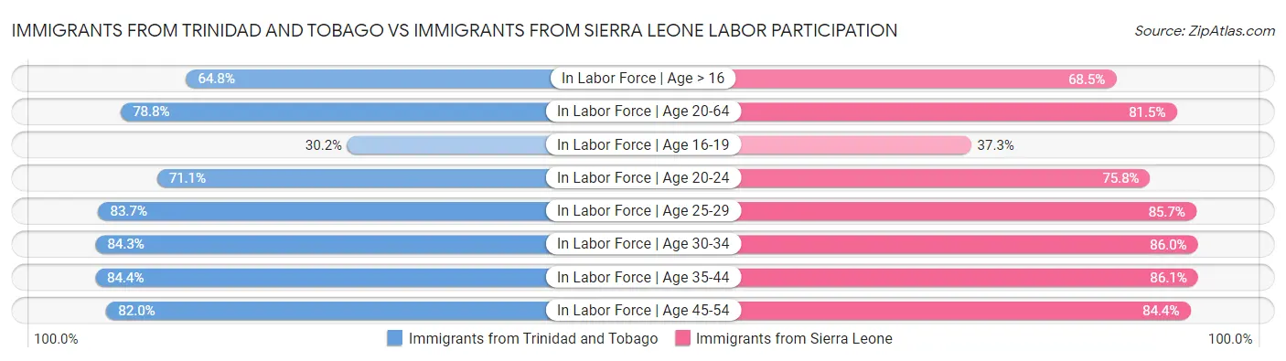 Immigrants from Trinidad and Tobago vs Immigrants from Sierra Leone Labor Participation