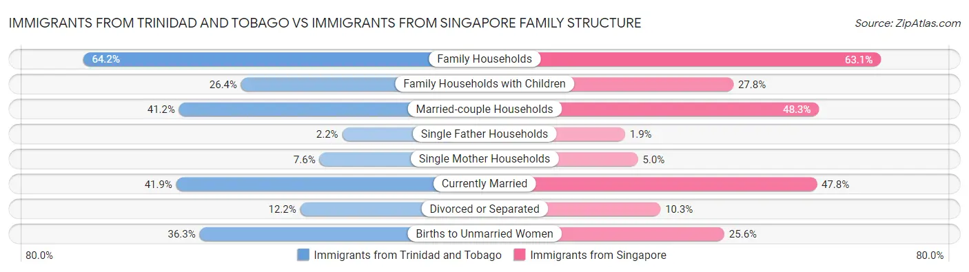 Immigrants from Trinidad and Tobago vs Immigrants from Singapore Family Structure