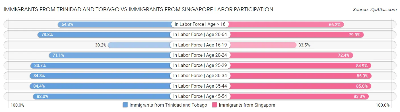 Immigrants from Trinidad and Tobago vs Immigrants from Singapore Labor Participation