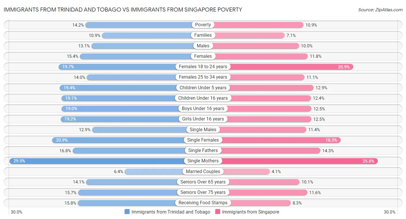 Immigrants from Trinidad and Tobago vs Immigrants from Singapore Poverty