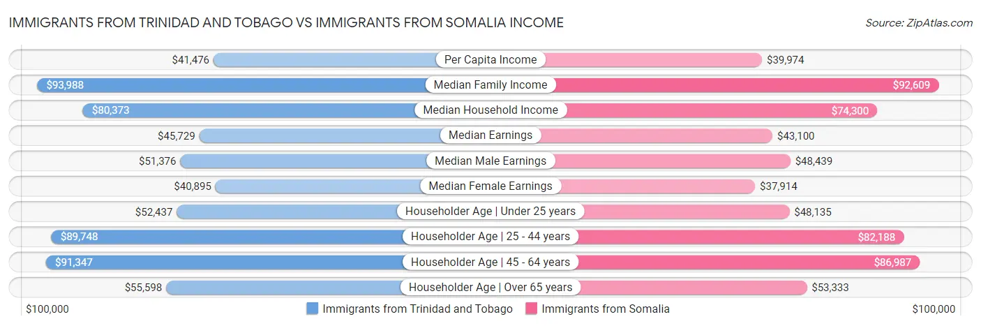 Immigrants from Trinidad and Tobago vs Immigrants from Somalia Income