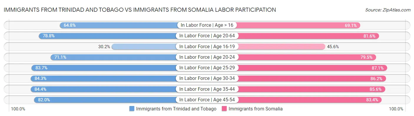 Immigrants from Trinidad and Tobago vs Immigrants from Somalia Labor Participation
