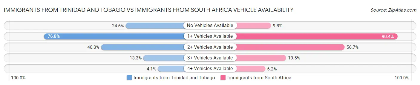 Immigrants from Trinidad and Tobago vs Immigrants from South Africa Vehicle Availability