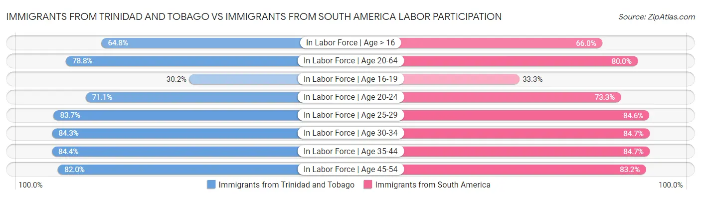 Immigrants from Trinidad and Tobago vs Immigrants from South America Labor Participation