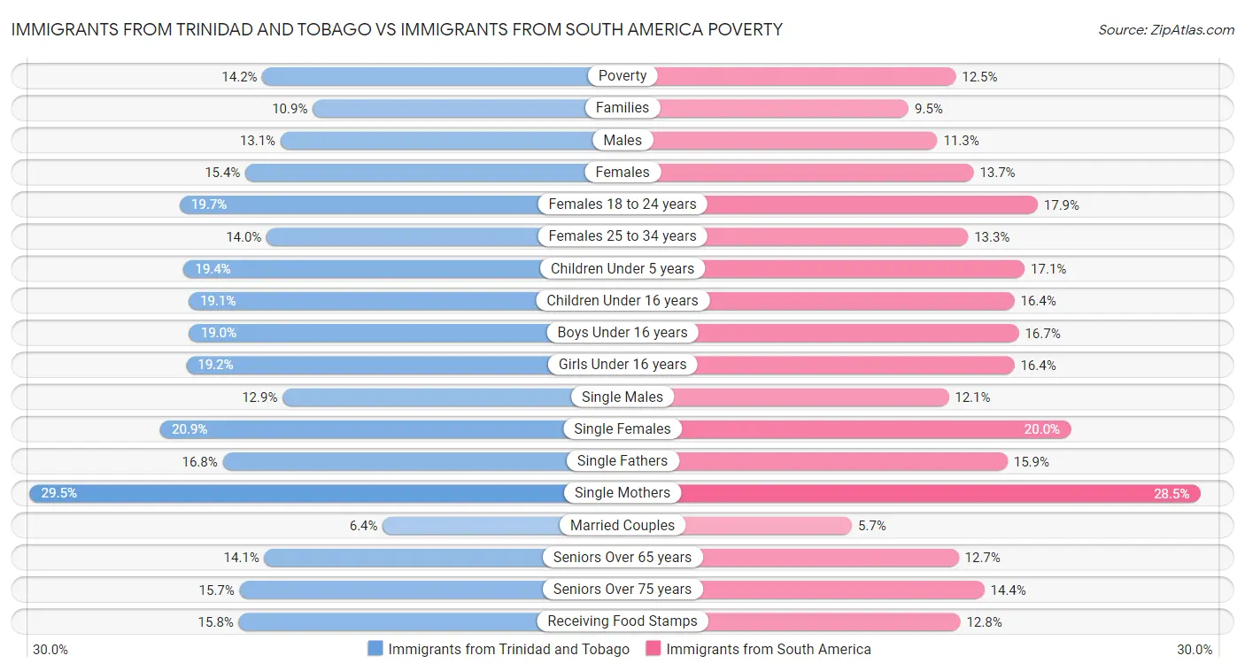 Immigrants from Trinidad and Tobago vs Immigrants from South America Poverty