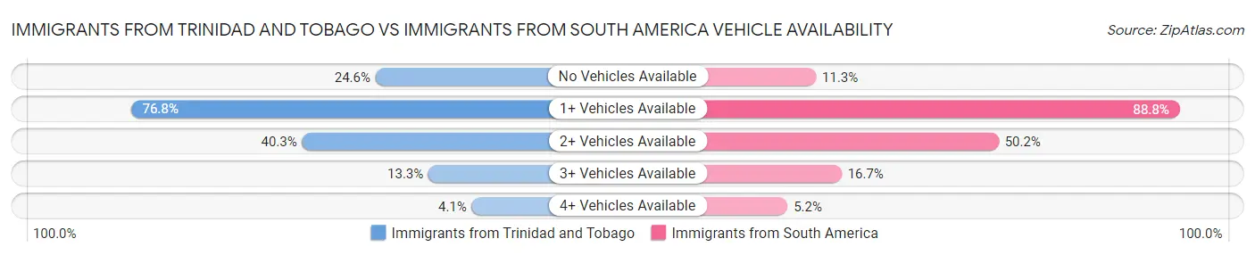 Immigrants from Trinidad and Tobago vs Immigrants from South America Vehicle Availability