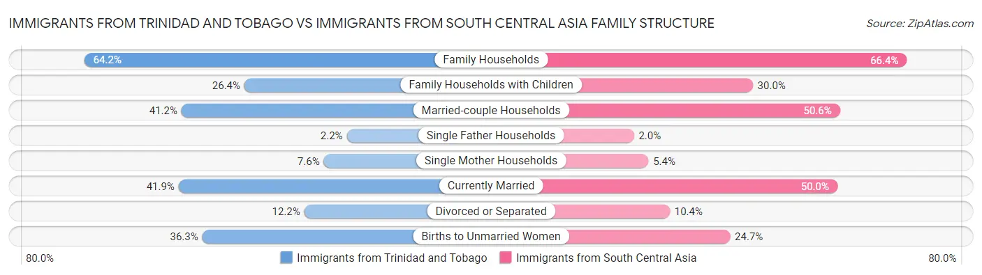 Immigrants from Trinidad and Tobago vs Immigrants from South Central Asia Family Structure