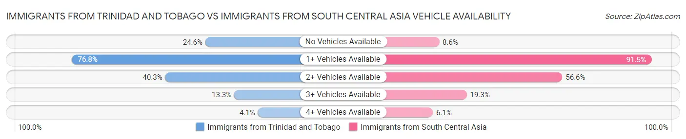 Immigrants from Trinidad and Tobago vs Immigrants from South Central Asia Vehicle Availability