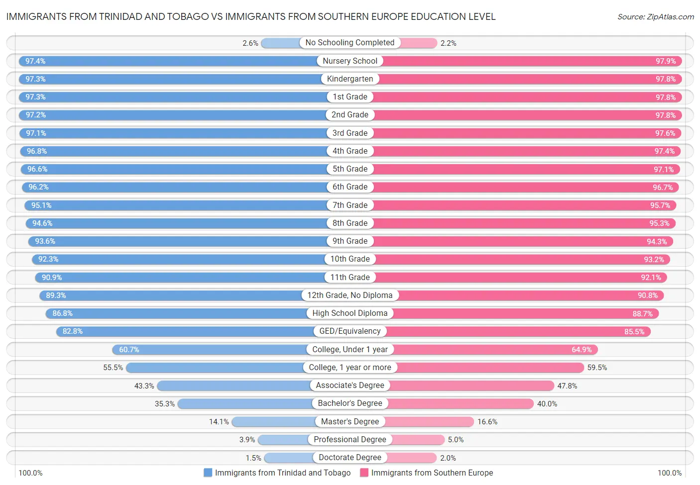 Immigrants from Trinidad and Tobago vs Immigrants from Southern Europe Education Level