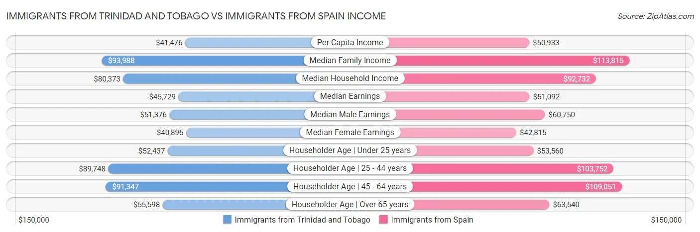 Immigrants from Trinidad and Tobago vs Immigrants from Spain Income