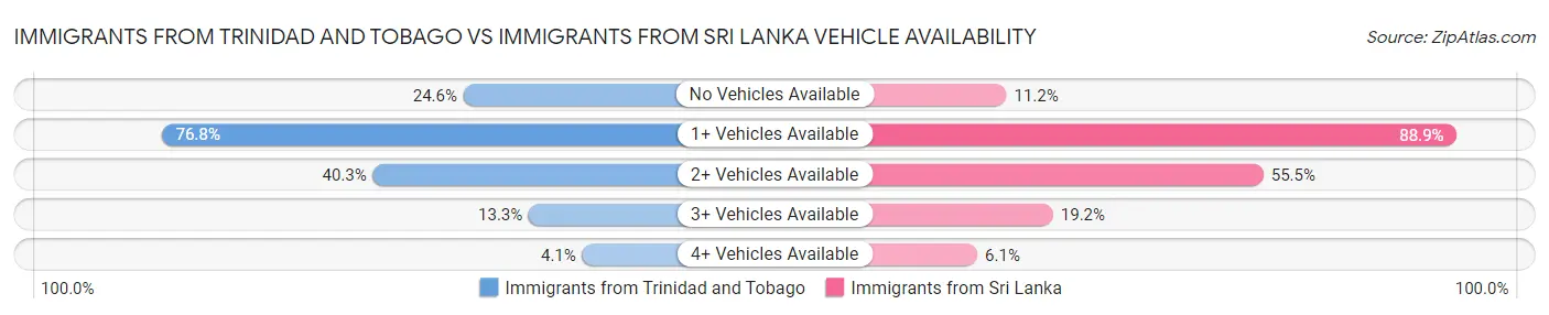 Immigrants from Trinidad and Tobago vs Immigrants from Sri Lanka Vehicle Availability
