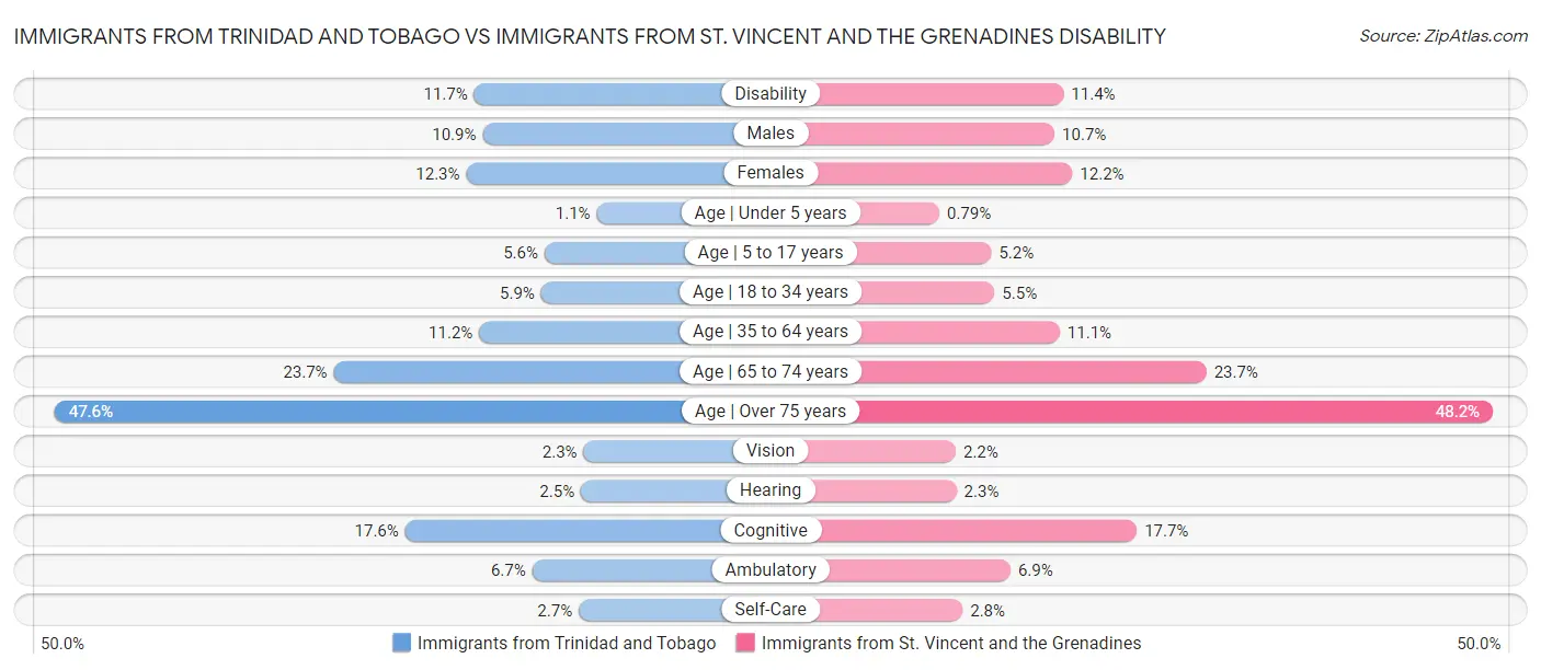 Immigrants from Trinidad and Tobago vs Immigrants from St. Vincent and the Grenadines Disability