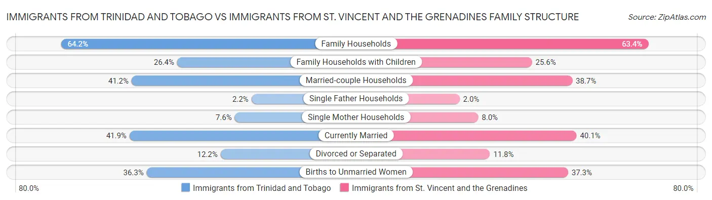 Immigrants from Trinidad and Tobago vs Immigrants from St. Vincent and the Grenadines Family Structure