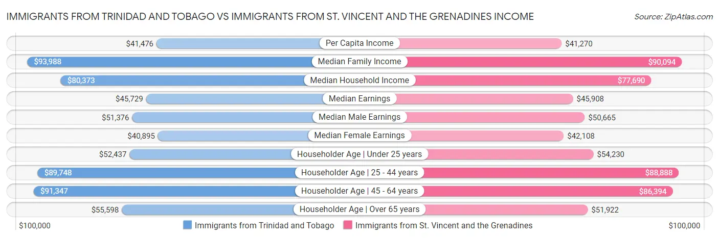 Immigrants from Trinidad and Tobago vs Immigrants from St. Vincent and the Grenadines Income