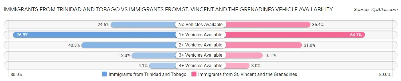 Immigrants from Trinidad and Tobago vs Immigrants from St. Vincent and the Grenadines Vehicle Availability