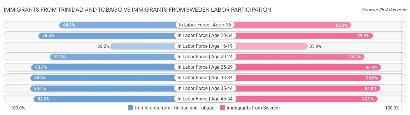 Immigrants from Trinidad and Tobago vs Immigrants from Sweden Labor Participation