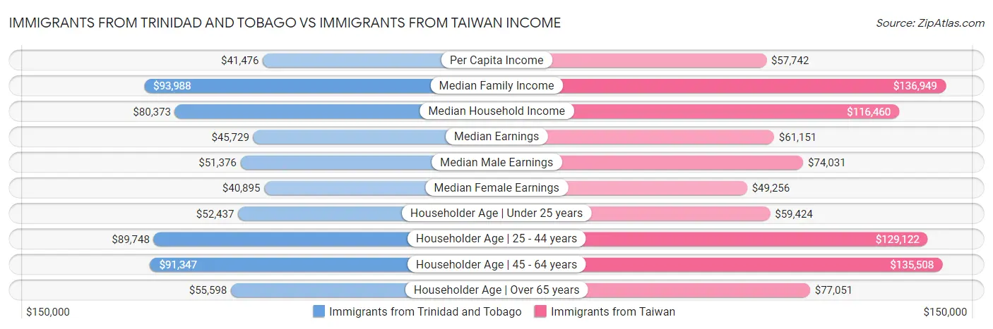 Immigrants from Trinidad and Tobago vs Immigrants from Taiwan Income