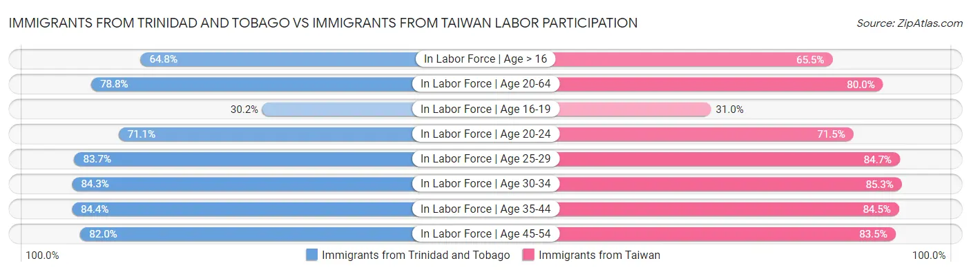 Immigrants from Trinidad and Tobago vs Immigrants from Taiwan Labor Participation