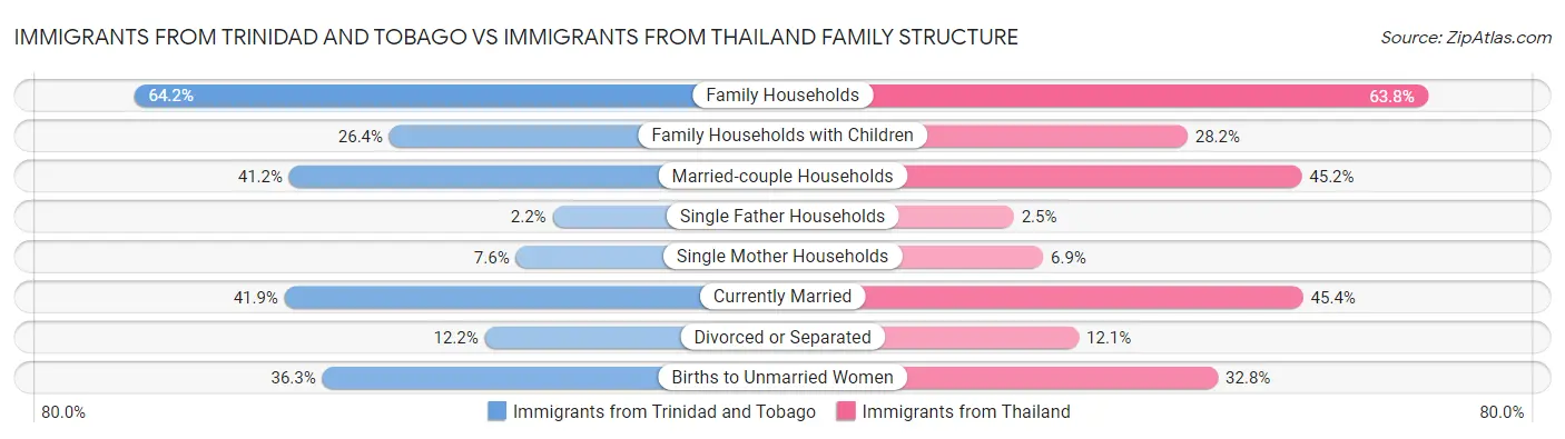 Immigrants from Trinidad and Tobago vs Immigrants from Thailand Family Structure
