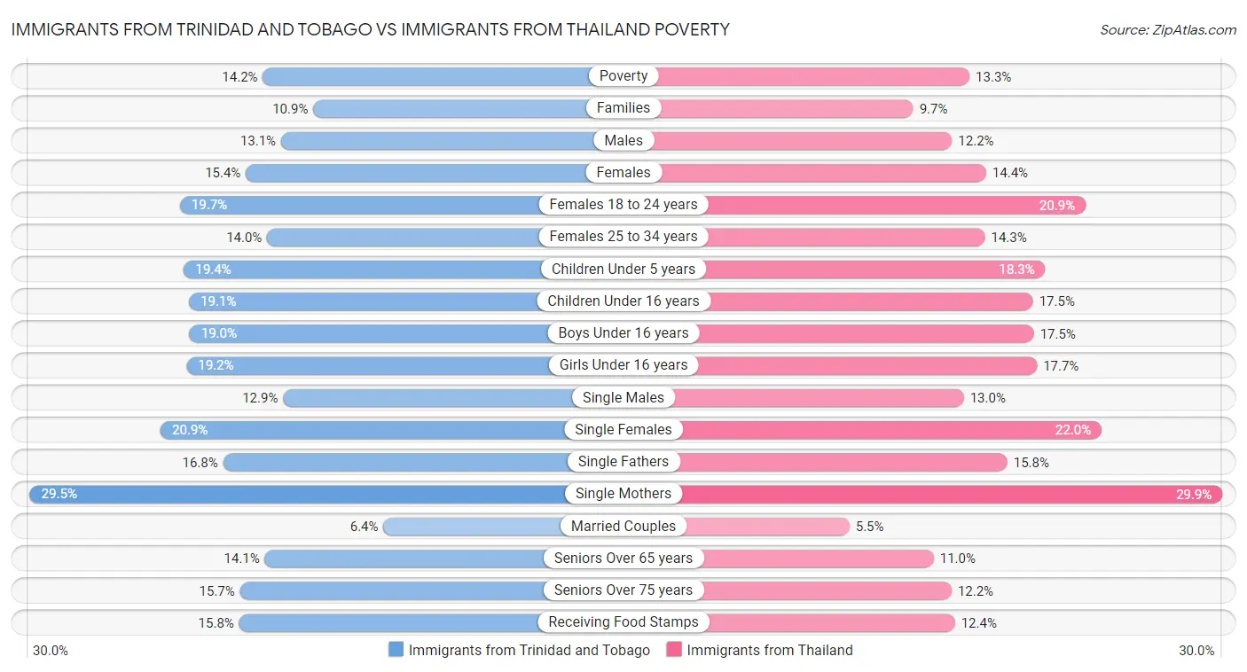 Immigrants from Trinidad and Tobago vs Immigrants from Thailand Poverty