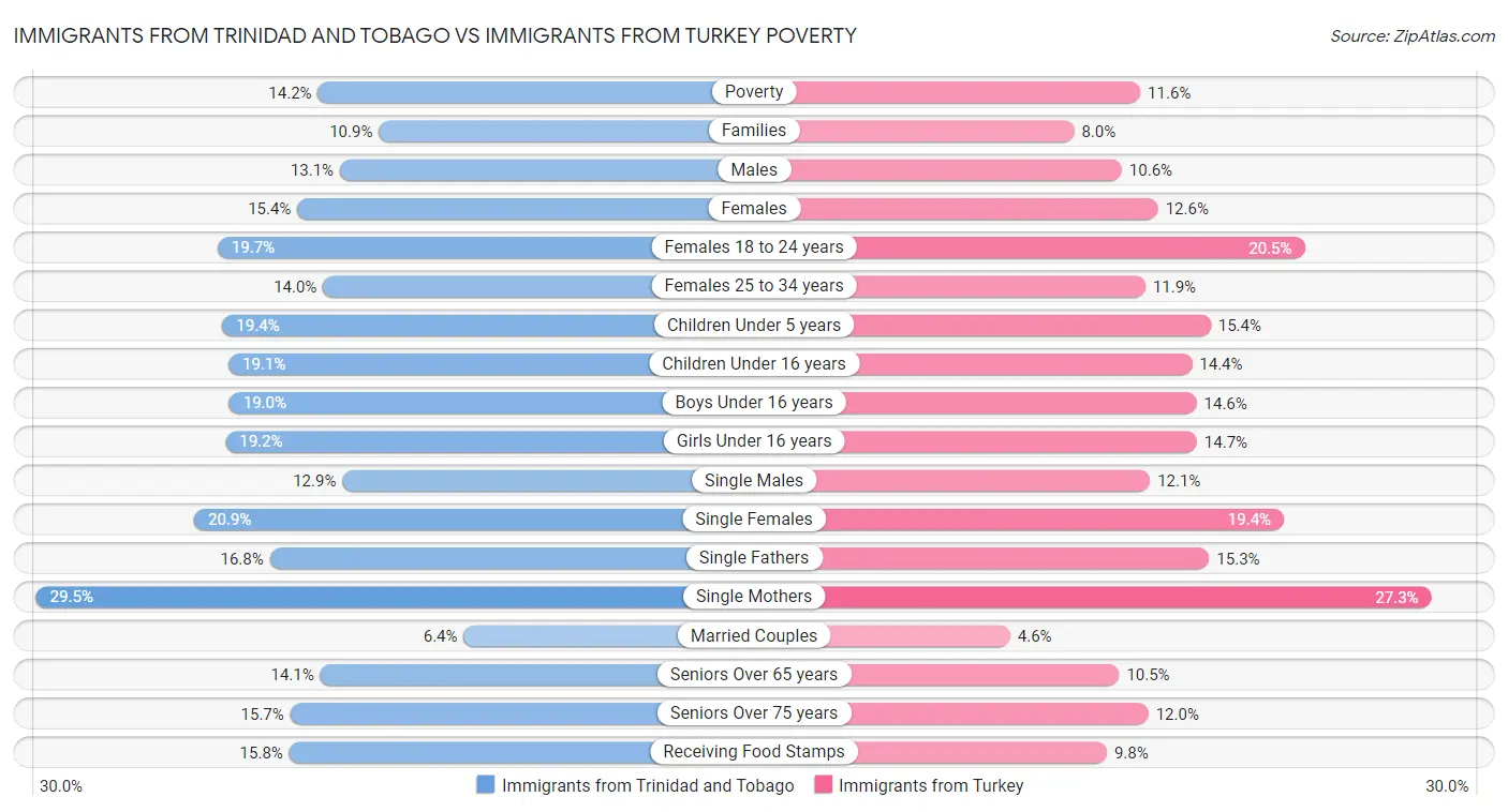 Immigrants from Trinidad and Tobago vs Immigrants from Turkey Poverty