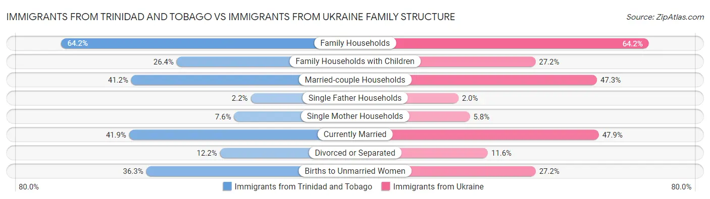 Immigrants from Trinidad and Tobago vs Immigrants from Ukraine Family Structure