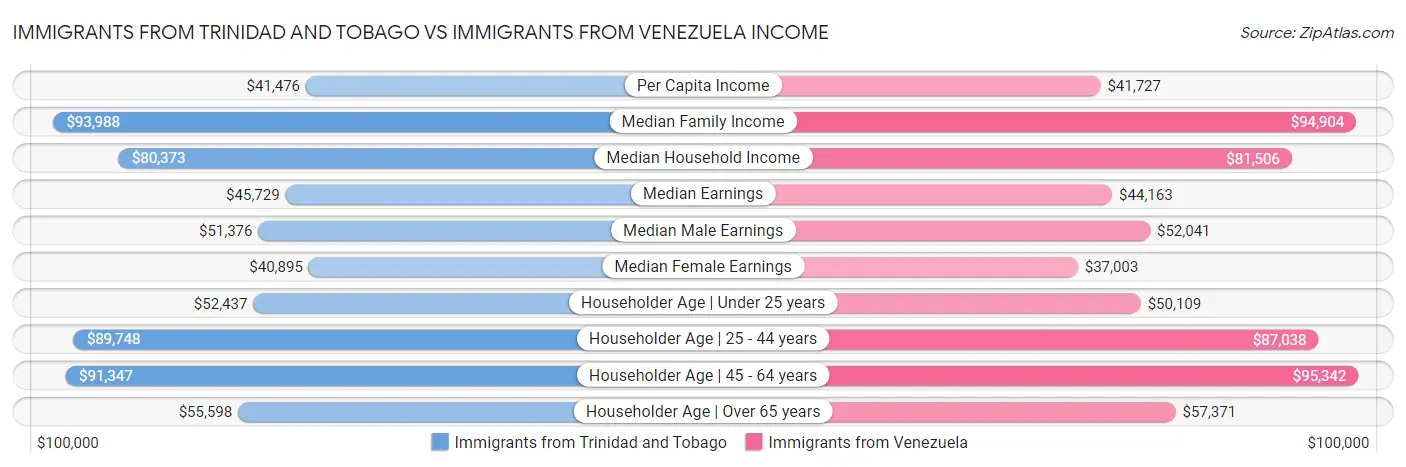 Immigrants from Trinidad and Tobago vs Immigrants from Venezuela Income