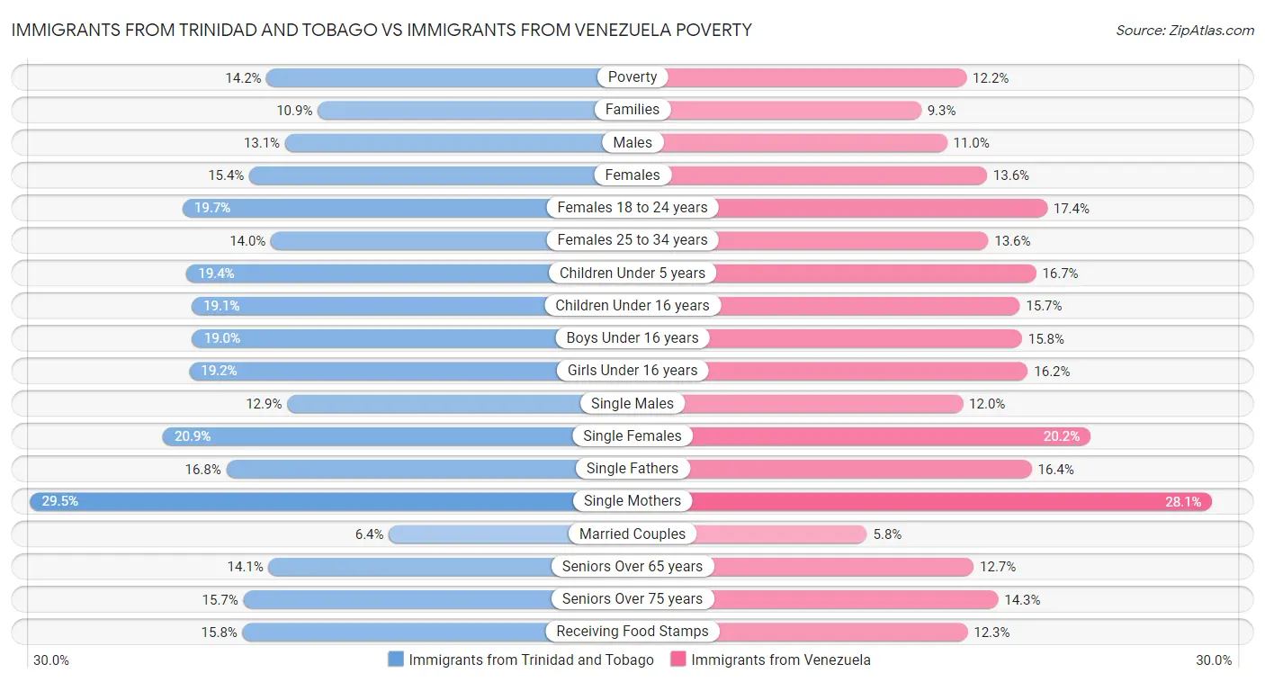 Immigrants from Trinidad and Tobago vs Immigrants from Venezuela Poverty