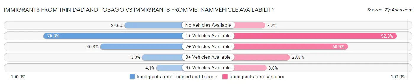 Immigrants from Trinidad and Tobago vs Immigrants from Vietnam Vehicle Availability