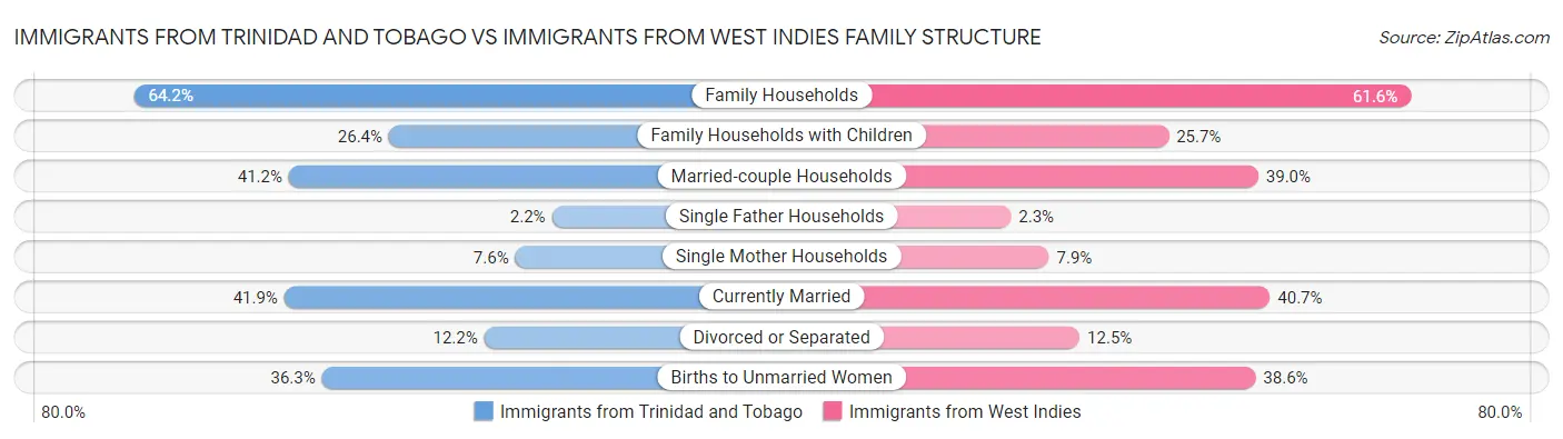 Immigrants from Trinidad and Tobago vs Immigrants from West Indies Family Structure