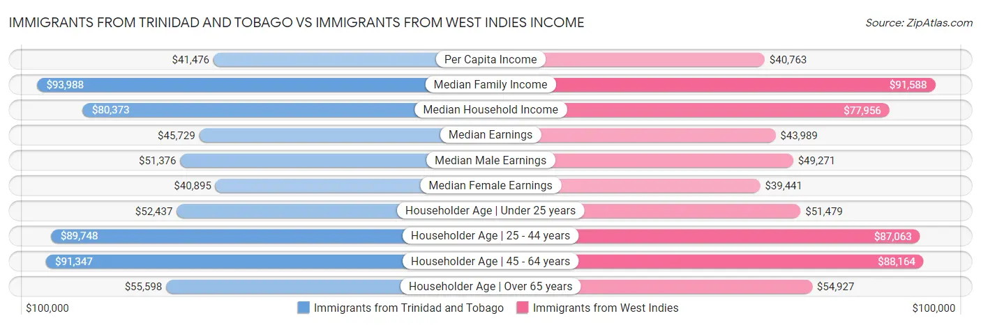 Immigrants from Trinidad and Tobago vs Immigrants from West Indies Income