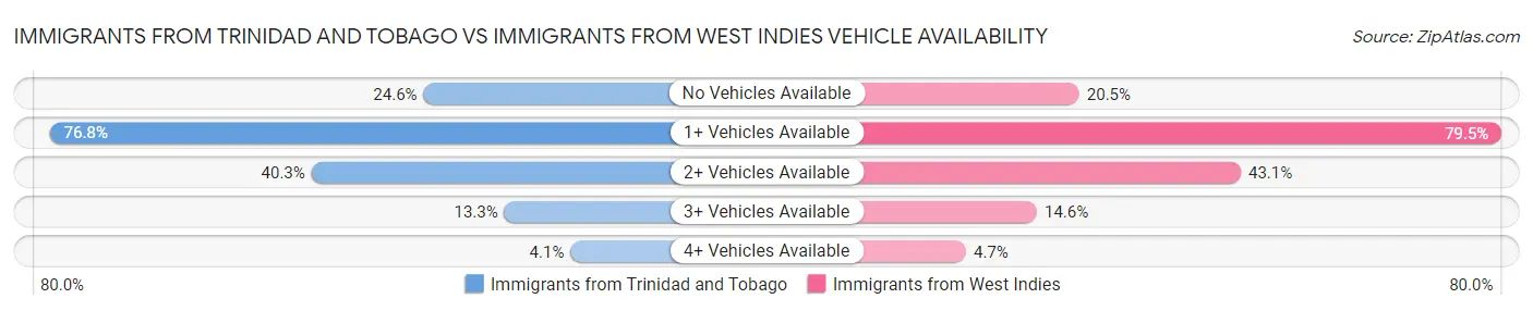 Immigrants from Trinidad and Tobago vs Immigrants from West Indies Vehicle Availability