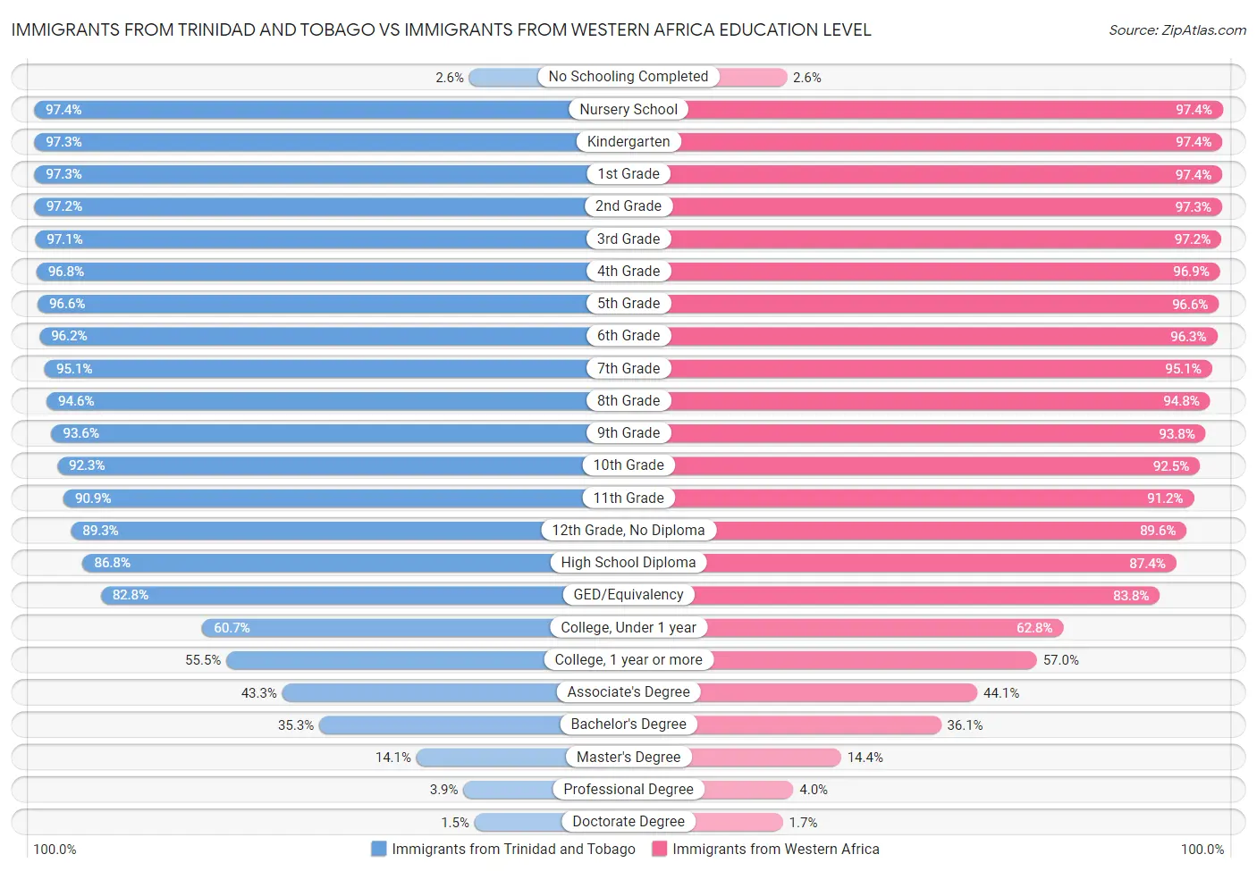 Immigrants from Trinidad and Tobago vs Immigrants from Western Africa Education Level