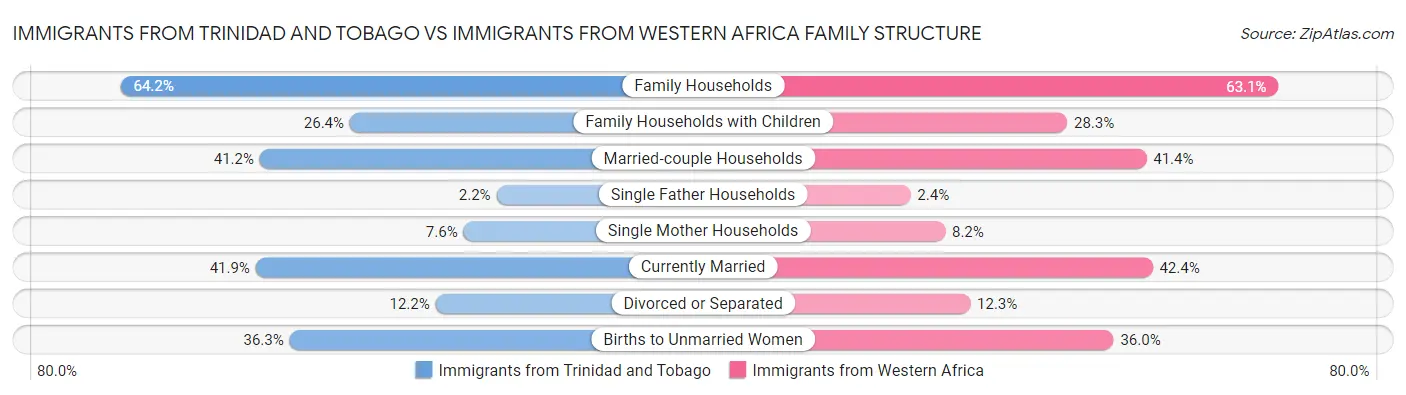 Immigrants from Trinidad and Tobago vs Immigrants from Western Africa Family Structure