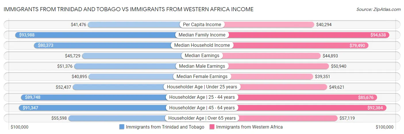 Immigrants from Trinidad and Tobago vs Immigrants from Western Africa Income