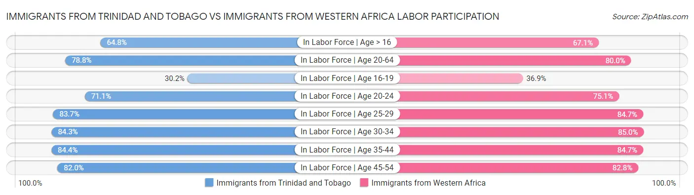 Immigrants from Trinidad and Tobago vs Immigrants from Western Africa Labor Participation