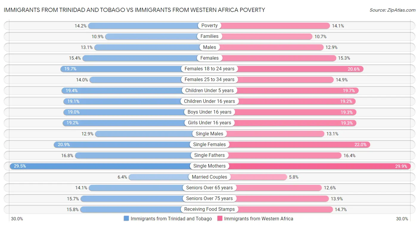 Immigrants from Trinidad and Tobago vs Immigrants from Western Africa Poverty