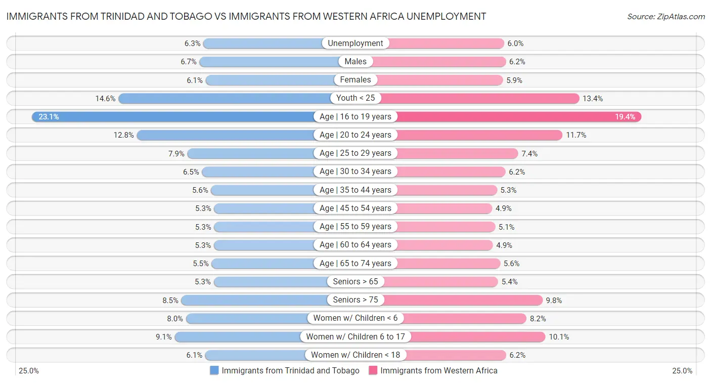 Immigrants from Trinidad and Tobago vs Immigrants from Western Africa Unemployment