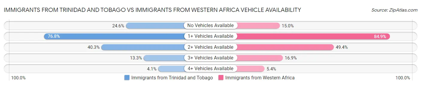 Immigrants from Trinidad and Tobago vs Immigrants from Western Africa Vehicle Availability