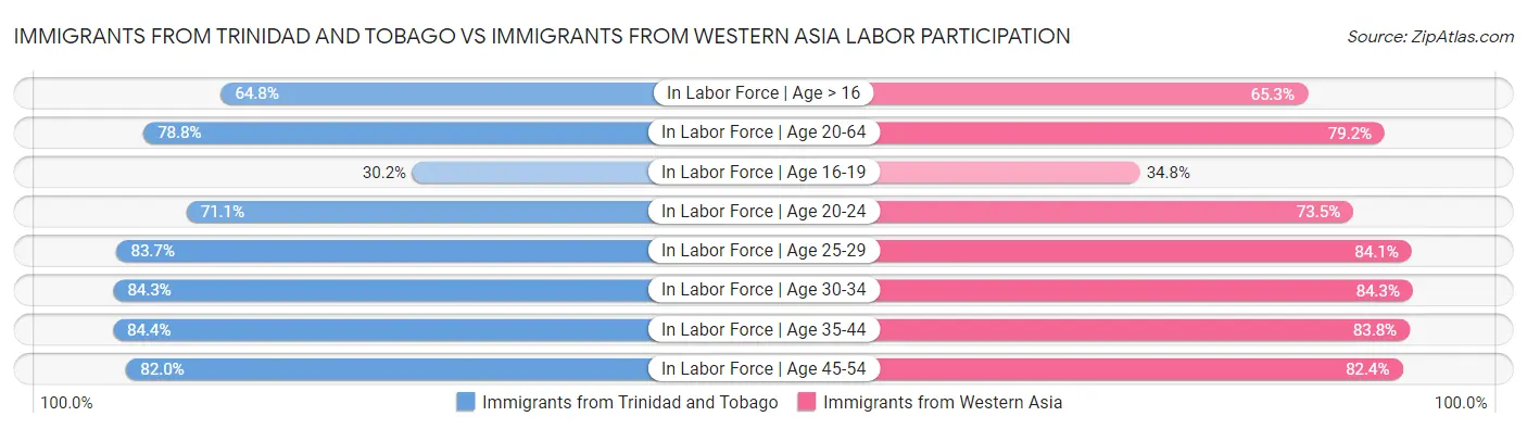 Immigrants from Trinidad and Tobago vs Immigrants from Western Asia Labor Participation