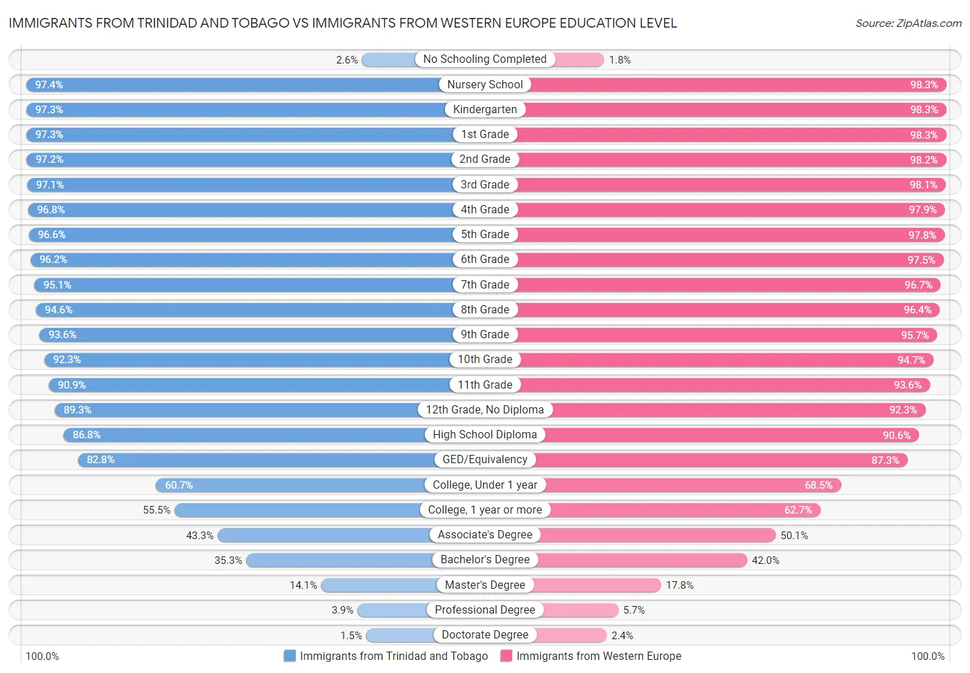 Immigrants from Trinidad and Tobago vs Immigrants from Western Europe Education Level