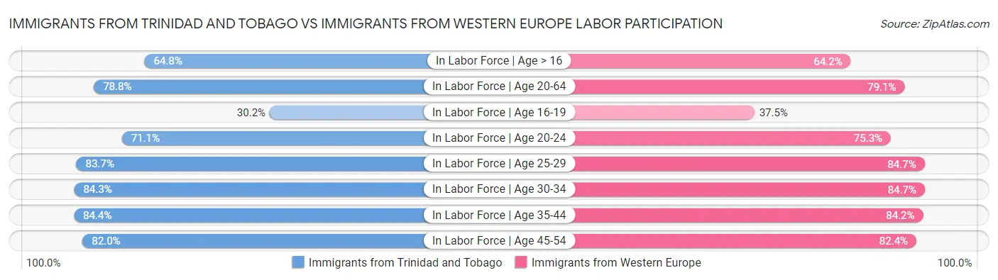 Immigrants from Trinidad and Tobago vs Immigrants from Western Europe Labor Participation