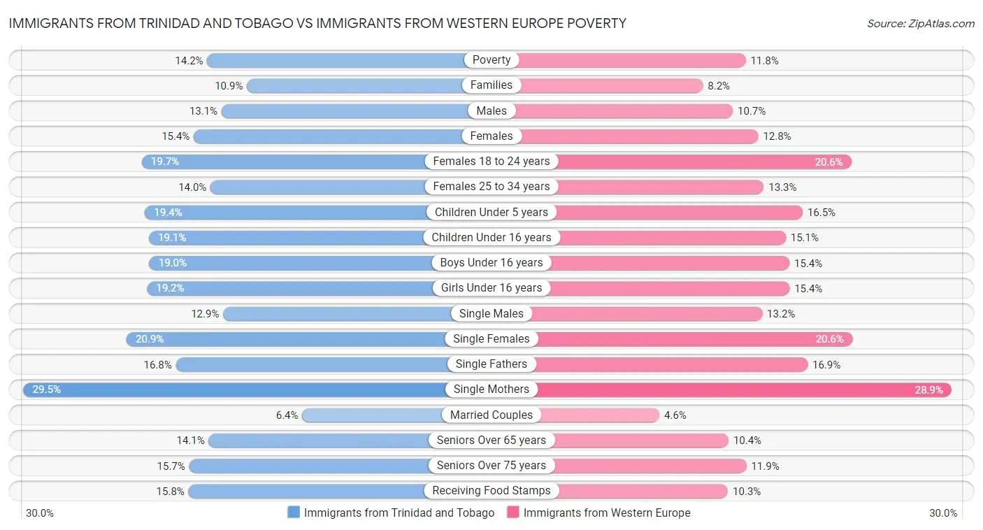 Immigrants from Trinidad and Tobago vs Immigrants from Western Europe Poverty