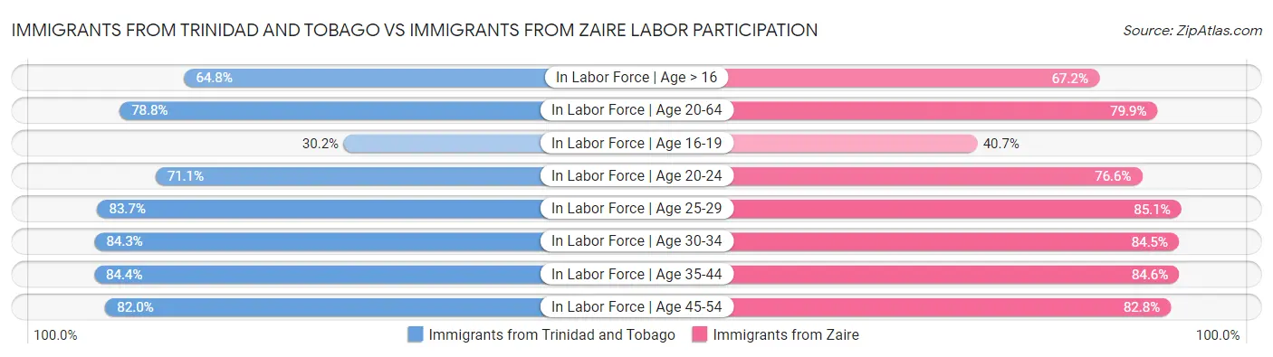 Immigrants from Trinidad and Tobago vs Immigrants from Zaire Labor Participation
