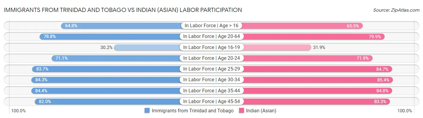 Immigrants from Trinidad and Tobago vs Indian (Asian) Labor Participation